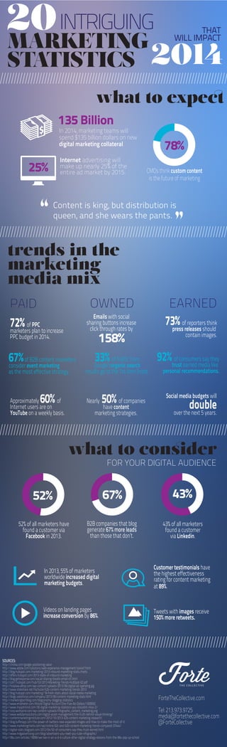 20 INTRIGUING

THAT
WILL IMPACT

MARKETING
STATISTICS 2014
what to expect
135 Billion

In 2014, marketing teams will
spend $135 billion dollars on new
digital marketing collateral.
Internet advertising will
make up nearly 25% of the
entire ad market by 2015.

25%

“

78%
CMOs think custom content
is the future of marketing

Content is king, but distribution is
queen, and she wears the pants.

”

trends in the
marketing
media mix
OWNED

PAID
72% of plan to increase
PPC
marketers

Emails with social
sharing buttons increase
click through rates by

PPC budget in 2014.

67% ofevent content marketers
B2B
consider
marketing
as the most effective strategy.

60%

Approximately
of
Internet users are on
YouTube on a weekly basis.

158%
33% of trafficsearch
from
Google’sorganic

results go to the 1st item listed.

Nearly

50% of companies
have content

marketing strategies.

EARNED
73% ofreleases should
reporters think
press
contain images.

92%trust earned mediathey
of consumers say
like

personal recommendations.
Social media budgets will

double
over the next 5 years.

what to consider
FOR YOUR DIGITAL AUDIENCE

52%

67%

43%

52% of all marketers have
found a customer via
Facebook in 2013.

B2B companies that blog
generate 67% more leads
than those that don’t.

43% of all marketers
found a customer
via Linkedin.

In 2013, 55% of marketers
worldwide increased digital
marketing budgets.

Customer testimonials have
the highest effectiveness
rating for content marketing
at 89%.

Videos on landing pages
increase conversion by 86%.

Tweets with images receive
150% more retweets.

SOURCES:

http://chitika.com/google-positioning-value
http://www.adobe.com/solutions/web-experience-management/scene7.html
http://blog.hubspot.com/marketing/2013-inbound-marketing-stats-charts
http://offers.hubspot.com/2013-state-of-inbound-marketing
http://blog.getresponse.com/social-sharing-boosts-email-ctr.html
http://cdn1.hubspot.com/hub/53/2013-Marketing-Trends-HubSpot-02.pdf
http://holykaw.alltop.com/wp-content/uploads/2013/06/digital-ad-spending.jpg
http://www.slideshare.net/hschulze/b2b-content-marketing-trends-2013
http://blog.hubspot.com/marketing/18-fresh-stats-about-social-media-marketing
http://blogs.salesforce.com/company/2013/06/content-marketing-stats.html
http://marketingtechblog.com/blogconomy-blogging-statistics
http://www.emarketer.com/Article/Digital-Account-One-Five-Ad-Dollars/1009592
http://www.myoptimind.com/30-digital-marketing-statistics-you-shouldnt-miss-2/
http://corp.wishpond.com/wp-content/uploads/Infographic_content_marketing.png
http://www.webdamsolutions.com/digital-asset-management/the-truth-behind-visual-thinking/
http://contentmarketinginstitute.com/2012/10/2013-b2b-content-marketing-research/
http://blog.bufferapp.com/the-power-of-twitters-new-expanded-images-and-how-to-make-the-most-of-it
http://www.marketingcharts.com/wp/online/b2c-and-b2b-content-marketing-trends-compared-37444/
http://digital-stats.blogspot.com/2012/04/92-of-consumers-say-they-trust-earned.html
http://www.mdgadvertising.com/blog/advertisers-you-need-you-tube-infographic/
http://99u.com/articles/19099/we-live-in-an-a-d-d-culture-other-digital-strategy-lessons-from-the-99u-pop-up-school

ForteTheCollective.com
Tel: 213.973.9725
media@fortethecollective.com
@ForteCollective

 