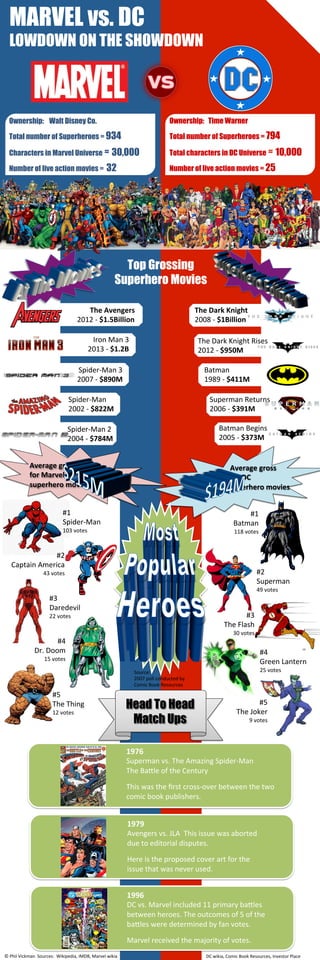 MARVEL vs. DC
LOWDOWN ON THE SHOWDOWN
Top Grossing
Superhero Movies
Ownership: Walt Disney Co.
Total number of Superheroes = 934
Characters in Marvel Universe ≈ 30,000
Number of live action movies = 32
Ownership: Time Warner
Total number of Superheroes = 794
Total characters in DC Universe ≈ 10,000
Number of live action movies = 25
The	
  Avengers	
  
2012	
  -­‐	
  $1.5Billion	
  
The	
  Dark	
  Knight	
  
2008	
  -­‐	
  $1Billion	
  
Iron	
  Man	
  3	
  
2013	
  -­‐	
  $1.2B	
  
The	
  Dark	
  Knight	
  Rises	
  
2012	
  -­‐	
  $950M	
  
Spider-­‐Man	
  3	
  
2007	
  -­‐	
  $890M	
  
Spider-­‐Man	
  
2002	
  -­‐	
  $822M	
  
Spider-­‐Man	
  2	
  
2004	
  -­‐	
  $784M	
  
Batman	
  
1989	
  -­‐	
  $411M	
  
Superman	
  Returns	
  
2006	
  -­‐	
  $391M	
  
Batman	
  Begins	
  
2005	
  -­‐	
  $373M	
  
Average	
  gross	
  
for	
  Marvel	
  
superhero	
  movies	
  
#1	
  
Spider-­‐Man	
  
103	
  votes	
  
#4	
  
Dr.	
  Doom	
  
15	
  votes	
  
Average	
  gross	
  
for	
  DC	
  
superhero	
  movies	
  
#3	
  
Daredevil	
  
22	
  votes	
  
#1	
  
Batman	
  
118	
  votes	
  
#2	
  
Superman	
  
49	
  votes	
  
#3	
  
The	
  Flash	
  
30	
  votes	
  
#4	
  
Green	
  Lantern	
  
25	
  votes	
  
#2	
  
Captain	
  America	
  
43	
  votes	
  
Source:	
  
2007	
  poll	
  conducted	
  by	
  
Comic	
  Book	
  Resources	
  
Head To Head
Match Ups
1979	
  
Avengers	
  vs.	
  JLA	
  	
  This	
  issue	
  was	
  aborted	
  
due	
  to	
  editorial	
  disputes.	
  
	
  
Here	
  is	
  the	
  proposed	
  cover	
  art	
  for	
  the	
  
issue	
  that	
  was	
  never	
  used.	
  
1976	
  
Superman	
  vs.	
  The	
  Amazing	
  Spider-­‐Man	
  
The	
  BaVle	
  of	
  the	
  Century	
  
	
  
This	
  was	
  the	
  ﬁrst	
  cross-­‐over	
  between	
  the	
  two	
  
comic	
  book	
  publishers.	
  
1996	
  
DC	
  vs.	
  Marvel	
  included	
  11	
  primary	
  baVles	
  
between	
  heroes.	
  The	
  outcomes	
  of	
  5	
  of	
  the	
  
baVles	
  were	
  determined	
  by	
  fan	
  votes.	
  	
  
	
  
Marvel	
  received	
  the	
  majority	
  of	
  votes.	
  
#5	
  
The	
  Thing	
  
12	
  votes	
  
#5	
  
The	
  Joker	
  
9	
  votes	
  	
  
©	
  Phil	
  Vickman	
  	
  Sources:	
  	
  Wikipedia,	
  IMDB,	
  Marvel	
  wikia	
   DC	
  wikia,	
  Comic	
  Book	
  Resources,	
  Investor	
  Place	
  	
  
 
