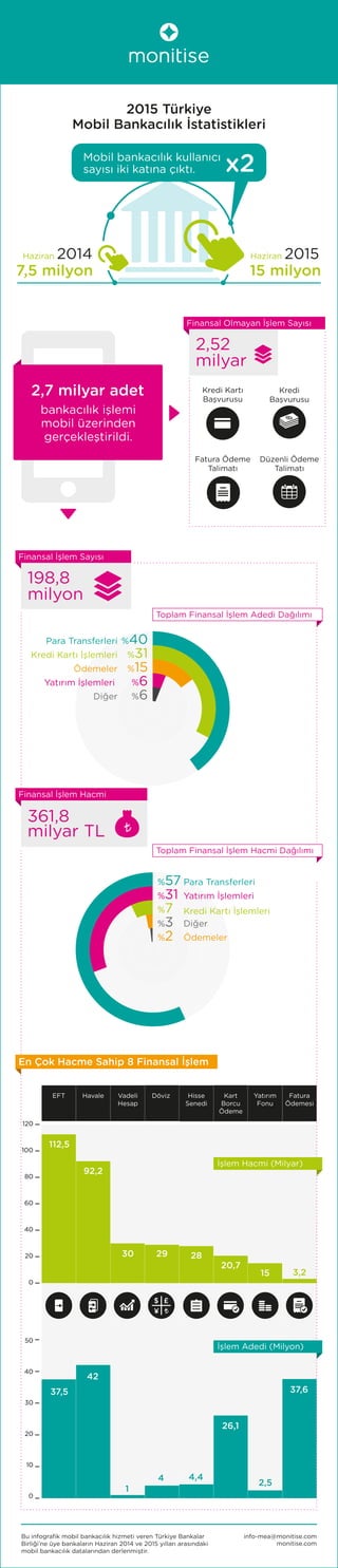 info-mea@monitise.com
monitise.com
Bu infograﬁk mobil bankacılık hizmeti veren Türkiye Bankalar
Birliği’ne üye bankaların Haziran 2014 ve 2015 yılları arasındaki
mobil bankacılık datalarından derlenmiştir.
Haziran 2014 Haziran 2015
7,5 milyon 15 milyon
Kredi Kartı
Başvurusu
Fatura Ödeme
Talimatı
Düzenli Ödeme
Talimatı
2015 Türkiye
Mobil Bankacılık İstatistikleri
Mobil bankacılık kullanıcı
sayısı iki katına çıktı. x2
bankacılık işlemi
mobil üzerinden
gerçekleştirildi.
Kredi
Başvurusu
2,52
milyar
2,7 milyar adet
Finansal Olmayan İşlem Sayısı
%57 Para Transferleri
%31 Yatırım İşlemleri
%7 Kredi Kartı İşlemleri
%3 Diğer
%2 Ödemeler
%40Para Transferleri
%33Kredi Kartı İşlemleri
%15Ödemeler
%6Yatırım İşlemleri
%6Diğer
198,8
milyon
Finansal İşlem Sayısı
Finansal İşlem Hacmi
361,8
milyar TL
Toplam Finansal İşlem Adedi Dağılımı
Toplam Finansal İşlem Hacmi Dağılımı
0
20
40
60
80
100
0
10
20
30
40
50
120
112,5
37,5
42
1
4 4,4
2,5
26,1
37,6
30 29 28
20,7
15 3,2
92,2
EFT Havale Vadeli
Hesap
Döviz Hisse
Senedi
Kart
Borcu
Ödeme
Yatırım
Fonu
Fatura
Ödemesi
İşlem Hacmi (Milyar)
İşlem Adedi (Milyon)
En Çok Hacme Sahip 8 Finansal İşlem
 