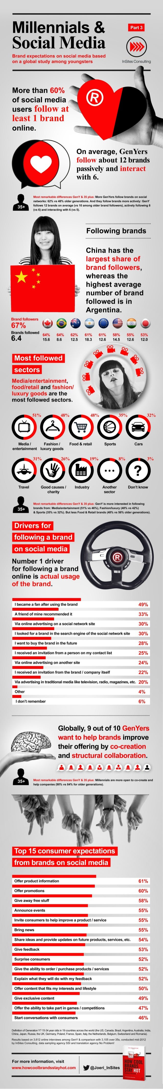 Infographic: Millennials and Social Media - Brand expectations on social media based on a global study among youngsters