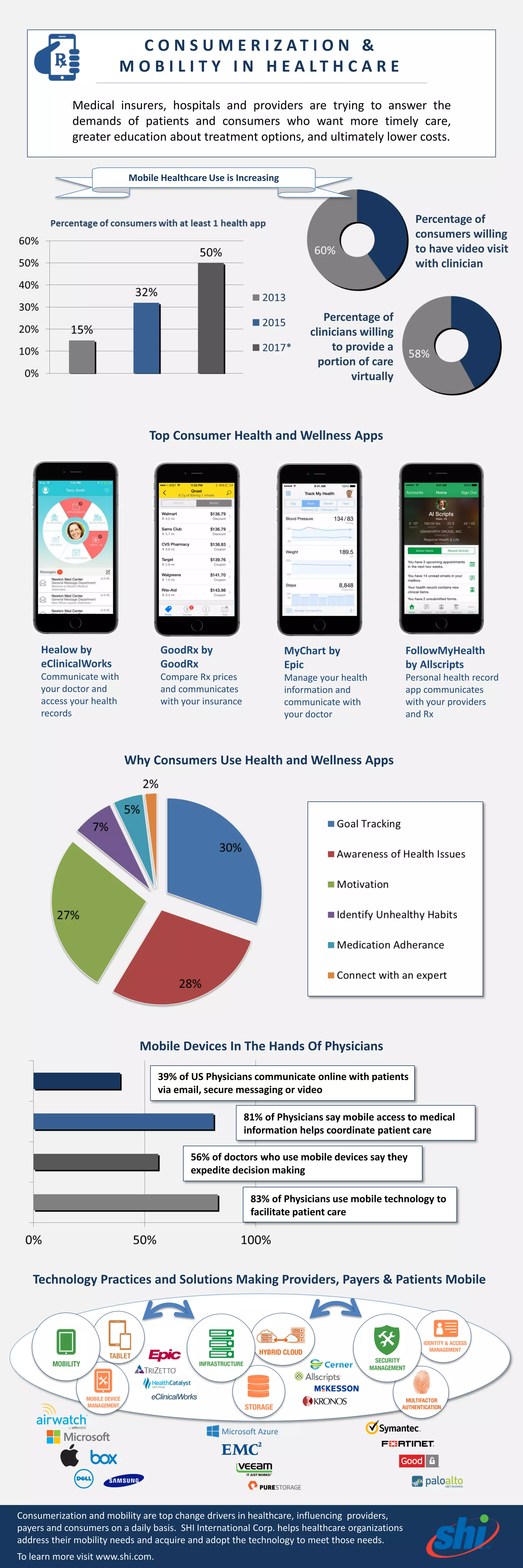 Infographic Consumerization and Mobility in Healthcare 2016 | PDF