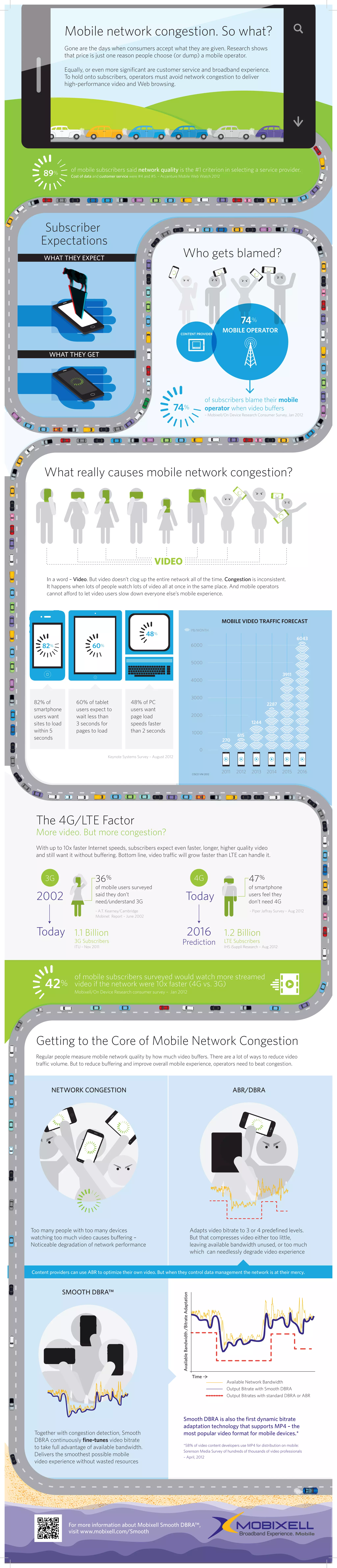Mobile network congestion. So what?
                 Gone are the days when consumers accept what they are given. Research shows
                 that price is just one reason people choose (or dump) a mobile operator.

                 Equally, or even more significant are customer service and broadband experience.
                 To hold onto subscribers, operators must avoid network congestion to deliver
                 high-performance video and Web browsing.




                   of mobile subscribers said network quality is the #1 criterion in selecting a service provider.
     89%           Cost of data and customer service were #4 and #5. – Accenture Mobile Web Watch 2012




     Subscriber
    Expectations
     WHAT THEY EXPECT                                                            Who gets blamed?




                                                                                                                                                         74%
                                                                                CONTENT PROVIDER
                                                                                                                                              MOBILE OPERATOR


        WHAT THEY GET




                                                                                                                                     of subscribers blame their mobile
                                                                              74%                                                    operator when video buffers
                                                                                                                                     – Mobixell/On Device Research Consumer Survey, Jan 2012




     What really causes mobile network congestion?




                                                                  VIDEO
       In a word – Video. But video doesn’t clog up the entire network all of the time. Congestion is inconsistent.
       It happens when lots of people watch lots of video all at once in the same place. And mobile operators
       cannot afford to let video users slow down everyone else’s mobile experience.



                                                                                                                                              MOBILE VIDEO TRAFFIC FORECAST
                                                                                                                           PB/MONTH
                                                             48  %
                                                                                                                                                                                          6043
    82%                       60%                                                                                          6000


                                                                                                                           5000

                                                                                                                                                                                  3911
                                                                                                                           4000


                                                                                                                           3000
 82% of              60% of tablet                  48% of PC                                                                                                           2287
 smartphone          users expect to                users want
 users want          wait less than                 page load                                                              2000
 sites to load       3 seconds for                  speeds faster                                                                                              1244
 within 5            pages to load                  than 2 seconds                                                         1000
                                                                                                                                                       615
 seconds                                                                                                                                      270

                                                                                                                                 0
                                       Keynote Systems Survey – August 2012



                                                                                                                           CISCO VNI 2012
                                                                                                                                              2011    2012     2013     2014     2015     2016




  The 4G/LTE Factor
  More video. But more congestion?
  With up to 10x faster Internet speeds, subscribers expect even faster, longer, higher quality video
  and still want it without buffering. Bottom line, video traffic will grow faster than LTE can handle it.



      3G                        36%                                                                                         4G                               47%
                                of mobile users surveyed                                                                                                     of smartphone
  2002                          said they don’t
                                need/understand 3G
                                                                                                     Today                                                   users feel they
                                                                                                                                                             don’t need 4G
                                - A.T. Kearney/Cambridge                                                                                                      - Piper Jaffray Survey – Aug 2012
                                Mobinet Report – June 2002



  Today 1.1 Billion                                                                                          2016                              1.2 Billion
                    3G Subscribers
                    ITU – Nov 2011
                                                                                 Prediction                                                    LTE Subscribers
                                                                                                                                               IHS iSuppli Research – Aug 2012




               of mobile subscribers surveyed would watch more streamed
      42     % video if the network were 10x faster (4G vs. 3G)
                     Mobixell/On Device Research consumer survey – Jan 2012




  Getting to the Core of Mobile Network Congestion
  Regular people measure mobile network quality by how much video buffers. There are a lot of ways to reduce video
  traffic volume. But to reduce buffering and improve overall mobile experience, operators need to beat congestion.



         NETWORK CONGESTION                                                                                                                          ABR/DBRA




Too many people with too many devices                                                                                      Adapts video bitrate to 3 or 4 predefined levels.
watching too much video causes buffering –                                                                                 But that compresses video either too little,
Noticeable degradation of network performance                                                                              leaving available bandwidth unused, or too much
                                                                                                                           which can needlessly degrade video experience


Content providers can use ABR to optimize their own video. But when they control data management the network is at their mercy.



                 SMOOTH DBRA™
                                                                                 Available Bandwidth /Bitrate Adaptation




                                                                                                                           Time
                                                                                                                                                 Available Network Bandwidth
                                                                                                                                                 Output Bitrate with Smooth DBRA
                                                                                                                                                 Output Bitrates with standard DBRA or ABR




                                                                                      Smooth DBRA is also the first dynamic bitrate
                                                                                      adaptation technology that supports MP4 – the
 Together with congestion detection, Smooth                                           most popular video format for mobile devices.*
 DBRA continuously fine-tunes video bitrate
                                                                                      *58% of video content developers use MP4 for distribution on mobile:
 to take full advantage of available bandwidth.
                                                                                      Sorenson Media Survey of hundreds of thousands of video professionals
 Delivers the smoothest possible mobile                                               – April, 2012
 video experience without wasted resources




                  For more information about Mobixell Smooth DBRA™,
                  visit www.mobixell.com/Smooth
 