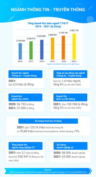 [Infographic] Ngành thông tin và truyền thông Việt Nam