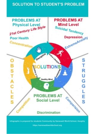 students problems and its solutions - Infographic presentation