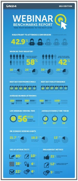 REGISTER THE WEEK
OF LIVE WEBINAR
AVERAGE
VIEWER TIME
TAKE YOUR WEBINARS TO THE NEXT LEVEL
WEBINARBENCHMARKS REPORT
58%
56MIN
MORE THAN A WEEK
BEFORE LIVE WEBINAR
42%
*marketing events onlyREGISTRANT TO ATTENDEE CONVERSION
WHEN DO THEY REGISTER?
LIVE WEBINAR VIEWING TIME
Averaging in length between 45-60 minutes
USE OF INTERACTIVITY
Percentage of webinars using tools
ENGAGEMENT METRICS
Response to engagement tools
BEST DAY FOR PROMO EMAILS
Days with most registrants
AVERAGE NUMBER ATTENDING
Breakout by number of attendees
16%
Over 21 Days
26%
7 to 14 Days
42.9%
30%
1 to 7 Days
28%
The Day Of
AVERAGE VIEWING TIME TREND
Averaging in length between 45-60 minutes
ON-DEMAND VIEWING HABITS
Averaging in length between 45-60 minutes
21.7%
Registered for
Live Event
18.5%
Not Registered
for Live Event
13%
Viewed Both
On Demand
and Live
38MIN
53MIN
56MIN
2010 2012 2013
CHAT
4%
SOCIAL
38%
COLLABORATION
4%
SURVEYS
10%
POLLING
22%
Q&A
85%
AUDIENCE ASKING
QUESTIONS5%
AUDIENCE RESPONDING
TO POLLS21%
AUDIENCE DOWNLOADING
FROM RESOURCES LIST12%
17
MON
23
TUE
22
WED
24
THU
11
FRI
2
S/S
% % % % % %
BEST DAY FOR ATTENDANCE
Days with highest registered attendance
10
MON
27
TUE
27
WED
27
THU
7
FRI
1
S/S
% % % % % %
LIVE ATTENDEES:
200+
56% 36%
LIVE ATTENDEES:
300+
20%
LIVE ATTENDEES:
500+
1%
LIVE ATTENDEES:
1000+
2014 EDITION
 