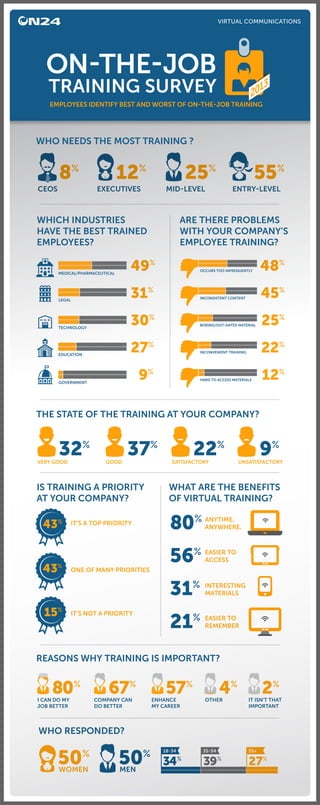 VIRTUAL COMMUNICATIONS

ON-THE-JOB
TRAINING SURVEY

13
20

EMPLOYEES IDENTIFY BEST AND WORST OF ON-THE-JOB TRAINING

WHO NEEDS THE MOST TRAINING ?

8

12

%

25

%

CEOS

55

%

EXECUTIVES

%

MID-LEVEL

WHICH INDUSTRIES
HAVE THE BEST TRAINED
EMPLOYEES?

ENTRY-LEVEL

ARE THERE PROBLEMS
WITH YOUR COMPANY’S
EMPLOYEE TRAINING?

MEDICAL/PHARMACEUTICAL

49

OCCURS TOO INFREQUENTLY

LEGAL

31

TECHNOLOGY

30

EDUCATION

27%

48

INCONSISTENT CONTENT

45

BORING/OUT-DATED MATERIAL

25

INCONVENIENT TRAINING

22%

HARD TO ACCESS MATERIALS

12

%

%

%

%

%

%

9

%

GOVERNMENT

%

THE STATE OF THE TRAINING AT YOUR COMPANY?

32

%

VERY GOOD

37

22

%

GOOD

IS TRAINING A PRIORITY
AT YOUR COMPANY?

9

%

%

SATISFACTORY

UNSATISFACTORY

WHAT ARE THE BENEFITS
OF VIRTUAL TRAINING?

ONE OF MANY PRIORITIES

56

EASIER TO
ACCESS

31
15%

80

IT’S A TOP PRIORITY

ANYTIME.
ANYWHERE.

%

43%

%

%

43

%

INTERESTING
MATERIALS

21

IT’S NOT A PRIORITY

%

EASIER TO
REMEMBER

REASONS WHY TRAINING IS IMPORTANT?

80

57

67

%

%

%

I CAN DO MY
JOB BETTER

COMPANY CAN
DO BETTER

4

%

ENHANCE
MY CAREER

OTHER

34%

39%

2

%

IT ISN’T THAT
IMPORTANT

WHO RESPONDED?

50

%

WOMEN

50
MEN

%

27%

 