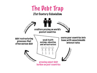 The Debt Trap
21st Century Colonialism
growing unjust debt
burden on poor countries
debt restructuring
processes that
often worsen debt
creditors preying on world’s
poorest countries
coerce poor countries into
loans with unsustainable
interest rates
weak health
systems, education,
and infrastructure
 