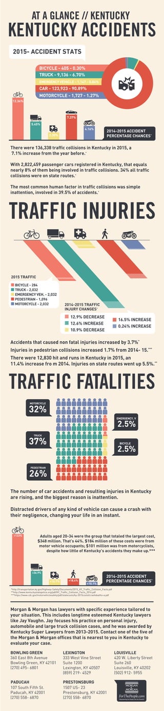 KENTUCKY ACCIDENTS
AT A GLANCE // KENTUCKY
There were 136,338 trafﬁc collisions in Kentucky in 2015, a
7.1% increase from the year before.*
With 2,822,459 passenger cars registered in Kentucky, that equals
nearly 8% of them being involved in trafﬁc collisions. 34% all trafﬁc
collisions were on state routes.*
The most common human factor in trafﬁc collisions was simple
inattention, involved in 39.5% of accidents.*
BICYCLE - 405 - 0.30%
EMERGENCY VEHICLE - 1,147 - 0.84%
TRUCK - 9,136 - 6.70%
CAR - 123,923 - 90.89%
2015- ACCIDENT STATS
Accidents that caused non fatal injuries increased by 3.7%*
Injuries in pedestrian collisions increased 1.7% from 2014- 15.***
There were 12,830 hit and runs in Kentucky in 2015, an
11.4% increase fro m 2014. Injuries on state routes went up 5.5%.**
The number of car accidents and resulting injuries in Kentucky
are rising, and the biggest reason is inattention.
Distracted drivers of any kind of vehicle can cause a crash with
their negligence, changing your life in an instant.
TRAFFIC INJURIES
2014-2015 TRAFFIC
2015 TRAFFIC
INJURY CHANGES*
12.9% DECREASE
12.6% INCREASE
10.9% DECREASE
16.5% INCREASE
0.24% INCREASE
TRAFFIC FATALITIES
Adults aged 20-34 were the group that totaled the largest cost,
$348 million. That’s 44%. $184 million of these costs were from
motor vehicle occupants; $101 million was from motorcyclists,
despite how little of Kentucky’s accidents they make up.***
*http://transportation.ky.gov/Highway-Safety/Documents/2015_KY_Trafﬁc_Collision_Facts.pdf
**http://www.kentuckystatepolice.org/pdf/KY_Trafﬁc_Collision_Facts_2014.pdf
***https://www.cdc.gov/motorvehiclesafety/pdf/statecosts/ky-2015costofcrashdeaths-a.pdf
BICYCLE - 284
TRUCK - 2,032
PEDESTRIAN - 1,096
MOTORCYCLE - 2,032
EMERGENCY VEH. - 2,032
TRUCK
37%
MOTORCYCLE
32%
PEDESTRIAN
26%
EMERGENCY. V
2.5%
BICYCLE
2.5%
+16.7% PERCENTAGE CHANCES*
+36.9%
+133%
+18.4%
+10.1%
LEXINGTON
333 West Vine Street
Suite 1200
Lexington, KY 40507
(859) 219- 4529
PRESTONSBURG
1507 US- 23
Prestonsburg, KY 42001
(270) 558- 6870
BOWLING GREEN
360 East 8th Avenue
Bowling Green, KY 42101
(270) 495- 6801
PADUCAH
107 South Fifth St.
Paducah, KY 42001
(270) 558- 6870
LOUISVILLE
420 W. Liberty Street
Suite 260
Louisville, KY 40202
(502) 912- 5955
“Representing the People, Not the Powerful”
Morgan & Morgan has lawyers with speciﬁc experience tailored to
your situation. This includes longtime esteemed Kentucky lawyers
like Jay Vaughn. Jay focuses his practice on personal injury,
automobile and large truck collision cases, and he was awarded by
Kentucky Super Lawyers from 2013-2015. Contact one of the ﬁve of
the Morgan & Morgan ofﬁces that is nearest to you in Kentucky to
evaluate your case.
2014-2015 ACCIDENT
MOTORCYCLE - 1,727 - 1.27%
2.30%
2014-2015 ACCIDENT
PERCENTAGE CHANCES*
5.45%
7.37%
4.16%
12.34%
 