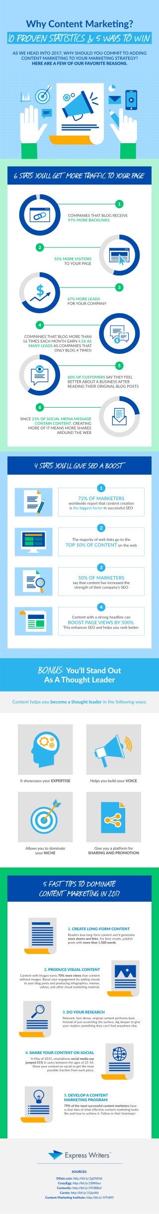 Why Content Marketing? 10 Proven Statistics & 5 Ways to Win (Infographic)