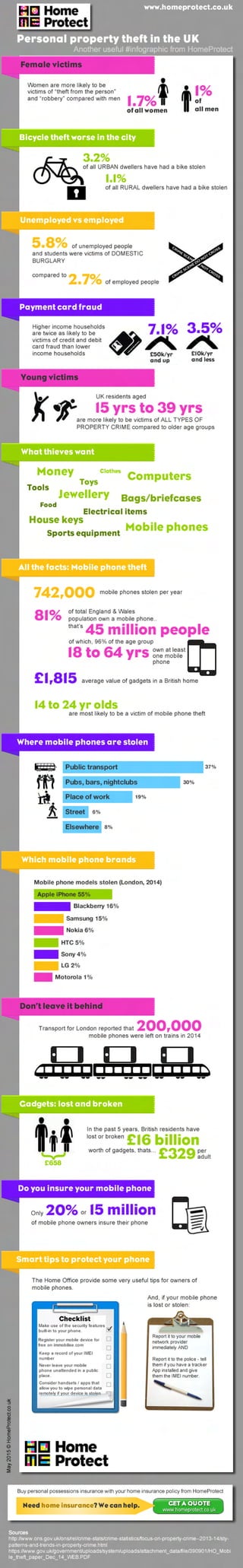 Computers
Personal property theft in the UK
Another useful #infographic from HomeProtect
Public transport 37%
Pubs, bars, nightclubs
Place of work
Street
Elsewhere
30%
19%
6%
8%
Mobile phone models stolen (London, 2014)
Apple iPhone 55%
Samsung 15%
Blackberry 16%
Nokia 6%
HTC 5%
Sony 4%
LG 2%
Motorola 1%
May2015©HomeProtect.co.uk
Sources
http://www.ons.gov.uk/ons/rel/crime-stats/crime-statistics/focus-on-property-crime--2013-14/sty-
patterns-and-trends-in-property-crime.html 
https://www.gov.uk/government/uploads/system/uploads/attachment_data/file/390901/HO_Mobi
le_theft_paper_Dec_14_WEB.PDF 
Buy personal possessions insurance with your home insurance policy from HomeProtect
GETA QUOTE
www.homeprotect.co.uk
Need home insurance? We can help.
Female victims
Bicycle theft worse in the city
What thieves want
Gadgets: lost and broken
Unemployed vs employed
Women are more likely to be
victims of “theft from the person”
and “robbery” compared with men

of all women
of 
all men
3 . 2 % 
of all URBAN dwellers have had a bike stolen
1. 1% 
of all RURAL dwellers have had a bike stolen
of unemployed people 
and students were victims of DOMESTIC
BURGLARY

compared to
5.8%
81%
200,000
£16 billion
£329
20% 15 million
£658
45 million people
742,000
£1,815
15 yrs to 39 yrs
18 to 64 yrs
2.7%
7.1% 3.5%
of employed people
Young victims
Don’t leave it behind
Payment card fraud
Higher income households
are twice as likely to be
victims of credit and debit
card fraud than lower
income households
Where mobile phones are stolen
Do you insure your mobile phone
are more likely to be victims of ALL TYPES OF
PROPERTY CRIME compared to older age groups
mobile phones stolen per year
average value of gadgets in a British home
are most likely to be a victim of mobile phone theft
Transport for London reported that 
mobile phones were left on trains in 2014
In the past 5 years, British residents have 
lost or broken
Only or
worth of gadgets, thats...
of mobile phone owners insure their phone
The Home Office provide some very useful tips for owners of
mobile phones.
And, if your mobile phone
is lost or stolen:
per
adult
of total England & Wales
population own a mobile phone..
that’s
of which, 96% of the age group
own at least
one mobile 
phone
UK residents aged
£50k/yr 
and up
£10k/yr 
and less
Money
Food
Jewellery
ComputersToys
Mobile phones
14 to 24 yr olds
Electrical items
House keys
Bags/briefcases
Clothes
Tools
Sports equipment
All the facts: Mobile phone theft
Which mobile phone brands
Smart tips to protect your phone
Make use of the security features
built-in to your phone.
Report it to your mobile
network provider
immediately AND

Report it to the police - tell
them if you have a tracker
App installed and give
them the IMEI number.
Register your mobile device for
free on immobilise.com
Keep a record of your IMEI
number
Never leave your mobile
phone unattended in a public
place.
Consider handsets / apps that
allow you to wipe personal data
remotely if your device is stolen
{
1.7%
1%
www.homeprotect.co.uk
 