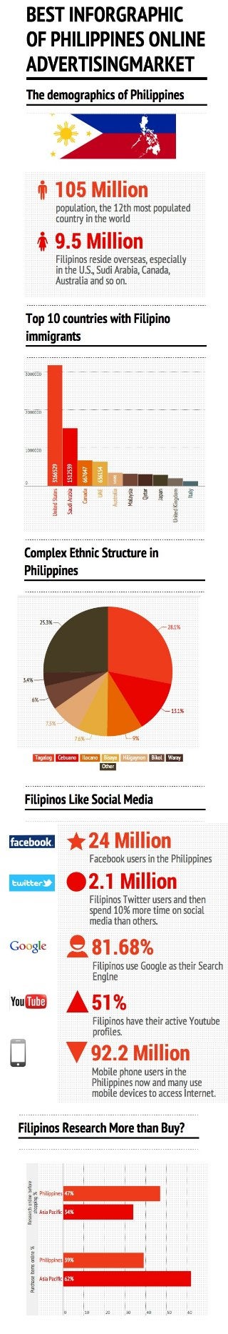 Best Infographic of Philippines online advertising market