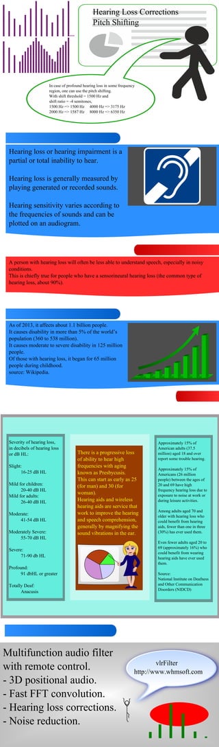 vlrFilter
http://www.whmsoft.com
Multifunction audio filter
with remote control.
- 3D positional audio.
- Fast FFT convolution.
- Hearing loss corrections.
- Noise reduction.
Hearing Loss Corrections
Pitch Shifting
In case of profound hearing loss in some frequency
region, one can use the pitch shifting.
With shift threshold = 1500 Hz and
shift ratio = -4 semitones,
1500 Hz => 1500 Hz 4000 Hz => 3175 Hz
2000 Hz => 1587 Hz 8000 Hz => 6350 Hz
Hearing loss or hearing impairment is a
partial or total inability to hear.
Hearing loss is generally measured by
playing generated or recorded sounds.
Hearing sensitivity varies according to
the frequencies of sounds and can be
plotted on an audiogram.
A person with hearing loss will often be less able to understand speech, especially in noisy
conditions.
This is chiefly true for people who have a sensorineural hearing loss (the common type of
hearing loss, about 90%).
As of 2013, it affects about 1.1 billion people.
It causes disability in more than 5% of the world’s
population (360 to 538 million).
It causes moderate to severe disability in 125 million
people.
Of those with hearing loss, it began for 65 million
people during childhood.
source: Wikipedia.
Severity of hearing loss,
in decibels of hearing loss
or dB HL:
Slight:
16-25 dB HL
Mild for children:
20-40 dB HL
Mild for adults:
26-40 dB HL
Moderate:
41-54 dB HL
Moderately Severe:
55-70 dB HL
Severe:
71-90 db HL
Profound:
91 dbHL or greater
Totally Deaf:
Anacusis
Approximately 15% of
American adults (37.5
million) aged 18 and over
report some trouble hearing.
Approximately 15% of
Americans (26 million
people) between the ages of
20 and 69 have high
frequency hearing loss due to
exposure to noise at work or
during leisure activities.
Among adults aged 70 and
older with hearing loss who
could benefit from hearing
aids, fewer than one in three
(30%) has ever used them.
Even fewer adults aged 20 to
69 (approximately 16%) who
could benefit from wearing
hearing aids have ever used
them.
Source:
National Institute on Deafness
and Other Communication
Disorders (NIDCD)
There is a progressive loss
of ability to hear high
frequencies with aging
known as Presbycusis.
This can start as early as 25
(for man) and 30 (for
woman).
Hearing aids and wireless
hearing aids are service that
work to improve the hearing
and speech comprehension,
generally by magnifying the
sound vibrations in the ear.
 