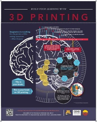 BUILD YOUR LEARNING WITH

3D PRINTING
1984: WORLD’S FIRST 3D PRINTER
2010: FIRST 3D BIOPRINTER (WITH ABILITY TO PRINT ORGANS)

Imagination is everything.
It is the preview of life’s
coming attractions.
—Albert Einstein

2013: WORLD’S FIRST 3D PRINTER VENDING MACHINE,
3D PRINTING PEN, AND 3D PRINTED DRESS UNVEILED
2014: WORLD’S FIRST 3D PRINTED BUILDING
EXPECTED
WHEN WILL 3D PRINTING MAKE ITS MARK ON YOU?

CURRENT CONVERSATIONS
REVOLVE AROUND THE IDEA
OF A PRESENT KNOWLEDGEBASED ECONOMY.

Imagination and
creativity: Think
3D printing on
the moon.

→

Be a prosumer.
Create your physical
world in a highly
iterative, complex,
tactile way.

An increasingly
active learning
environment —
in 3-D
instead of 2-D.

PREPARE FOR A
REVOLUTIONARY
MARKET SHIFT.

Innovation
and its ethical
concerns: 3D
printed guns are
already in the
works.
Critical thinking and
problem solving.
In 2010, an 83-yearold woman became
the first to have a
3D-printed jaw
transplant.
Collaboration. Dutch
architects are
working on a
3D-printed house
that can be
assembled in one
day.

This is
your brain.

WHAT DOES A DESIGNBASED ECONOMY LOOK
LIKE?

Collaborate
beyond classroom
walls. Exchange opensource blueprints:
www.thingiverse.
com

Entrepreneurship
and leadership.
Think cubify.com.

This is your brain
on 3D printing.

STATS:
Current “Single Replicator”
from MarketBot only costs
$1749.
The industry is currently
valued at $1.2 billion (as of
2012), expected to grow
300% to 5.2% by 2020.

The personal 3D printer fabbster
from Sintermask. Photo from Flickr.

Sources include: Fast Company; Huffington Post; Techcrunch.com; psfk.com;
store.makerbot.com; the Telegraph; dvice.com; global.fncstatic.com

CONTINUE THE DISCUSSION: HTTP://LEAPFROG.UMN.EDU/FUTUREOFEDUCATION
ORGANIZED BY THE TECHNOLOGY REDESIGN TASK GROUP
FROM THE DEPARTMENT OF ORGANIZATIONAL LEADERSHIP, POLICY, AND DEVELOPMENT

 