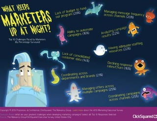 What keeps marketers up at night?