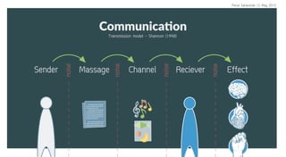 1010100100101001010100101
010100101000101010010100101
0101001001010101010
1010100100101001010100101
010100101000101010010100101
010100100101010101010101101
010010010100101010010101010
010100010101001010010101010
0100101010101010101
0010100010101001010010101
010010010101010101010110101
001001010010101001010101001
Communication
Transmission model - Shannon (1948)
EﬀectSender noise
noise
noise
noise
Massage Channel Reciever
Perus Saranurak 12 May 2015
 