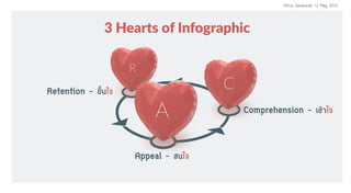 Information from‘The Power of Visual Communication’
http://www.billiondollargraphics.com/infographics.html
C
R
A
3 Hearts of Infographic
Appeal - Ê¹ã¨
Comprehension - à¢ŒÒã¨
Retention - ¢Öé¹ã¨
Perus Saranurak 12 May 2015
 