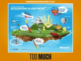 CLOUD COMPUTING ACCELERATING IN ASIA PACIFIC BY MICROSOFT




      TOO MUCH
 