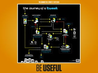 THE JOURNEY OF A TWEET BY RIPETUNGI




BE USEFUL
 
