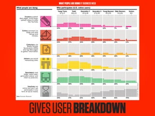 WHAT PEOPLE ARE DOING BY BUSINESS WEEK




GIVES USER BREAKDOWN
 