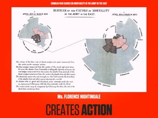 CRIMEAN WAR CAUSES OR MORTABLITY IN THE ARMY IN THE EAST




       Ms. FLORENCE NIGHTINGALE


CREATES ACTION
 