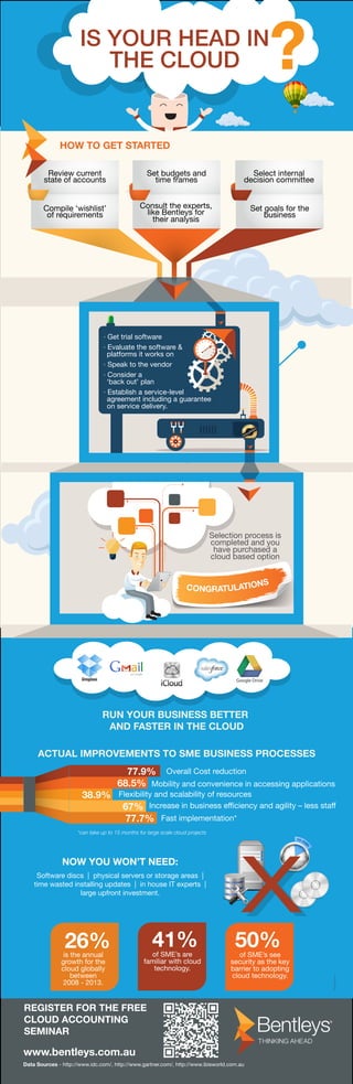Cloud Accounting Process Infographic | PDF