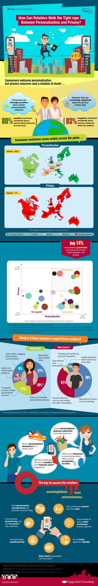 Retailers are struggling to find the
right balance between personalization
and privacy …
Personalized offers that consumers
talk about and like
Source: Capgemini Consulting Social Media Sentiment Analysis, August 2015
* Percentages indicate the “share” of each theme in the positive and negative sentiment respectively
meaningfulness trust
unintrusiveness
Meaningful
personalized
offers
Useful and valuable
personalized products
Thoughtful,
occasion based
personalized
services
Useful and
simple loyalty
programs
Tailor-made, engaging
personalized
communication
11%
6%
27%
19%*
17%
What works What doesn’t
76%
51%
5%
2%2%
Data security issues,
such as hackings
Intrusive behavior,
such as robo-calling
and spam messaging
Data sharing
with
third-parties
Tracking and monitoring,
e.g. face recognition Loyalty programs,
which ask for too
much data
Tesco’s personalized
shoelaces for a
charity event
Ahold’s personalized
grocery selection
and ordering service
Walmart mobile app
that sends product
and “nearest store”
suggestions
Kohl’s use of beacons
to share personalized
offers and aid
navigation
in-store
Consumers welcome personalization,
but privacy concerns cast a shadow of doubt …
However, they are
extremely skeptical
about the privacy
of their data
negative sentiment
worldwide about
privacy measures
taken by retailers
positive sentiment
worldwide about
personalized products
and services
80% 93%
Only 14%
are perceived positively
by consumers on both
personalization and
privacy
#digitaltransformation
Reach out: Interested in reading the full report?
Head to https://www.capgemini-consulting.com/privacy-vs-personalization
Follow us on Twitter @capgeminiconsul or email dti.in@capgemini.com
The key to success for retailers
What is it that consumers expect from retailers?
}
Strongly Positive Positive Neutral Negative Strongly Negative
Build governance
mechanisms that
prioritize consumer data
Communicate
proactively, and
are transparent
with customers
Rate limit personalized
communication
Demonstrate an
active value
exchange
to their customer
Do not trust
algorithms blindly
Give consumers control
over their data
Use technology
unobtrusively
!
- Each bubble corresponds to conversations for a particular retailer
- Size of the bubble indicates total number of consumer conversations about the retailer’s personalization and privacy initiatives
- Axes scale from -100 to 100, with 100 indicating the most excellent score on positive customer sentiment and -100 indicating
the lowest score on negative customer sentiment
}
Consumers are
strongly positive
about retailer
personalization
initiatives
Personalization
Privacy
Global – 80%
Global – 7%
* Percentages indicate the degree of positive sentiment
France
0%
Spain
8%
Germany
0%
UK
9%
Italy
0%
Nordics
0%
Australia
2%
North America
7%
North America
78%
France
42%
Spain
44%
Germany
50%
UK
81%
Italy
100%
Nordics
100%
Australia
82%
Consumer sentiment varies widely across the globe …
How Can Retailers Walk the Tight rope
Between Personalization and Privacy?
DIGITALTRANSFORMATION
INSTITUTE
+100
(Great)
+100
(Great)
Privacy
Personalization
-100
(Poor)
The AspirantsThe Laggards
The Favorites
 