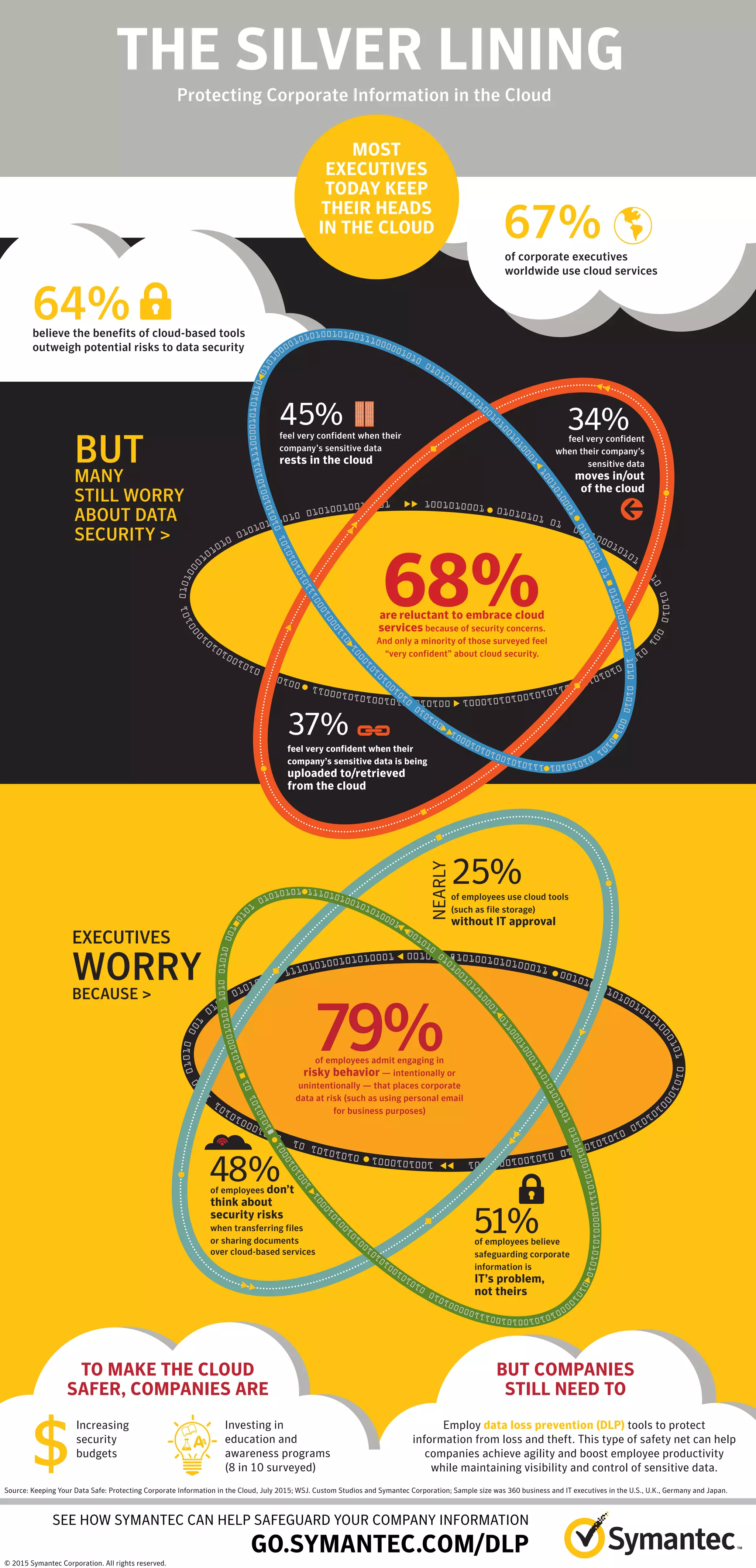 THE SILVER LINING
Protecting Corporate Information in the Cloud
67%of corporate executives
worldwide use cloud services
believe the benefits of cloud-based tools
outweigh potential risks to data security
64%
MOST
EXECUTIVES
TODAY KEEP
THEIR HEADS
IN THE CLOUD
BUT
48%of employees don’t
think about
security risks
when transferring files
or sharing documents
over cloud-based services
51%of employees believe
safeguarding corporate
information is
IT’s problem,
not theirs
of employees use cloud tools
(such as file storage)
without IT approval
NEARLY
SEE HOW SYMANTEC CAN HELP SAFEGUARD YOUR COMPANY INFORMATION
GO.SYMANTEC.COM/DLP
EXECUTIVES
WORRYBECAUSE >
79%of employees admit engaging in
risky behavior — intentionally or
unintentionally — that places corporate
data at risk (such as using personal email
for business purposes)
BUT COMPANIES
STILL NEED TO
Employ data loss prevention (DLP) tools to protect
information from loss and theft. This type of safety net can help
companies achieve agility and boost employee productivity
while maintaining visibility and control of sensitive data.
TO MAKE THE CLOUD
SAFER, COMPANIES ARE
Increasing
security
budgets
Investing in
education and
awareness programs
(8 in 10 surveyed)
68%are reluctant to embrace cloud
services because of security concerns.
And only a minority of those surveyed feel
“very confident” about cloud security.
45%feel very confident when their
company’s sensitive data
rests in the cloud
34%feel very confident
when their company’s
sensitive data
moves in/out
of the cloud
37%
feel very confident when their
company’s sensitive data is being
uploaded to/retrieved
from the cloud
BUT
MANY
STILL WORRY
ABOUT DATA
SECURITY
25%
Source: Keeping Your Data Safe: Protecting Corporate Information in the Cloud, July 2015; WSJ. Custom Studios and Symantec Corporation; Sample size was 360 business and IT executives in the U.S., U.K., Germany and Japan.
© 2015 Symantec Corporation. All rights reserved.