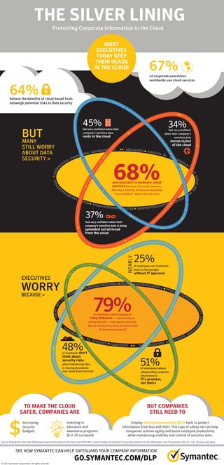 THE SILVER LINING
Protecting Corporate Information in the Cloud
67%of corporate executives
worldwide use cloud services
believe the benefits of cloud-based tools
outweigh potential risks to data security
64%
MOST
EXECUTIVES
TODAY KEEP
THEIR HEADS
IN THE CLOUD
BUT
48%of employees don’t
think about
security risks
when transferring files
or sharing documents
over cloud-based services
51%of employees believe
safeguarding corporate
information is
IT’s problem,
not theirs
of employees use cloud tools
(such as file storage)
without IT approval
NEARLY
SEE HOW SYMANTEC CAN HELP SAFEGUARD YOUR COMPANY INFORMATION
GO.SYMANTEC.COM/DLP
EXECUTIVES
WORRYBECAUSE >
79%of employees admit engaging in
risky behavior — intentionally or
unintentionally — that places corporate
data at risk (such as using personal email
for business purposes)
BUT COMPANIES
STILL NEED TO
 Employ data loss prevention (DLP) tools to protect
information from loss and theft. This type of safety net can help
companies achieve agility and boost employee productivity
while maintaining visibility and control of sensitive data.
TO MAKE THE CLOUD
SAFER, COMPANIES ARE
Increasing
security
budgets
Investing in
education and
awareness programs
(8 in 10 surveyed)
68%are reluctant to embrace cloud
services because of security concerns.
And only a minority of those surveyed feel
“very confident” about cloud security.
45%feel very confident when their
company’s sensitive data
rests in the cloud
34%feel very confident
when their company’s
sensitive data
moves in/out
of the cloud
37%
feel very confident when their
company’s sensitive data is being
uploaded to/retrieved
from the cloud
BUT
MANY
STILL WORRY
ABOUT DATA
SECURITY 
25%
Source: Keeping Your Data Safe: Protecting Corporate Information in the Cloud, July 2015; WSJ. Custom Studios and Symantec Corporation; Sample size was 360 business and IT executives in the U.S., U.K., Germany and Japan.
© 2015 Symantec Corporation. All rights reserved.
 