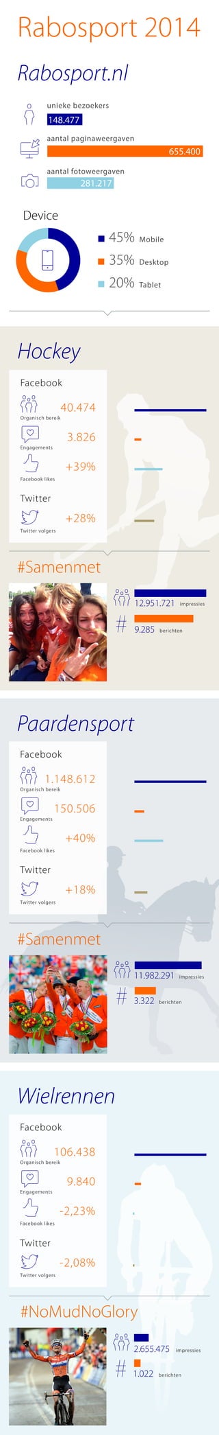 Facebook likes
Twitter volgers
Organisch bereik
Engagements
40.474
3.826
+39%
+28%
Facebook
Twitter
Facebook likes
Twitter volgers
Organisch bereik
Engagements
Rabosport 2014
Hockey
Paardensport
Wielrennen
Rabosport.nl
45% Mobile
35% Desktop
20% Tablet
Device
unieke bezoekers
aantal paginaweergaven
aantal fotoweergaven
148.477
655.400
281.217
#Samenmet
#Samenmet
impressies2.655.475
berichten1.022
impressies11.982.291
berichten3.322
9.285
impressies12.951.721
berichten
106.438
9.840
-2,23%
-2,08%
#NoMudNoGlory
Facebook
Twitter
Facebook likes
Twitter volgers
Organisch bereik
Engagements
1.148.612
150.506
+40%
+18%
Facebook
Twitter
 