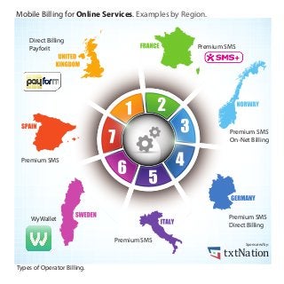 Mobile Billing for Online Services. Examples by Region.


    Direct Billing
    Payforit                                        Premium SMS




                                                             Premium SMS
                                                             On-Net Billing

 Premium SMS




     WyWallet                                                Premium SMS




                                                           txtNation
                                                             Direct Billing

                             Premium SMS
                                                                   Sponsored by:




Types of Operator Billing.
 