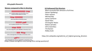 Info-graphic Research:
(https://www.raisingfilms.com/raising-films-raising-questions/)
Women compared to Men in directing US Hollywood Film Directors
Most successful film directors of all time:
-Steven Spielberg (
-Peter Jackson
-Michael Bay
-James Cameron
-David Yates
-Christopher Nolan
-Robert Zemekis
-Chris Columbus
-Tim Burton
-Ridley Scott
https://en.wikipedia.org/wiki/List_of_highest-grossing_directors
 