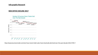 Info-graphic Research
BOX OFFICE DECLINE 2017
http://www.businessinsider.com/see-how-movie-ticket-sales-have-drastically-declined-over-the-past-decade-2012-9?IR=T
 