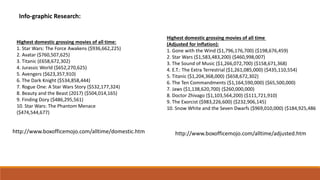 Info-graphic Research:
Highest domestic grossing movies of all time:
1. Star Wars: The Force Awakens ($936,662,225)
2. Avatar ($760,507,625)
3. Titanic (£658,672,302)
4. Jurassic World ($652,270,625)
5. Avengers ($623,357,910)
6. The Dark Knight ($534,858,444)
7. Rogue One: A Star Wars Story ($532,177,324)
8. Beauty and the Beast (2017) ($504,014,165)
9. Finding Dory ($486,295,561)
10. Star Wars: The Phantom Menace
($474,544,677)
Highest domestic grossing movies of all time
(Adjusted for Inflation):
1. Gone with the Wind ($1,796,176,700) ($198,676,459)
2. Star Wars ($1,583,483,200) ($460,998,007)
3. The Sound of Music ($1,266,072,700) ($158,671,368)
4. E.T.: The Extra Terrestrial ($1,261,085,000) ($435,110,554)
5. Titanic ($1,204,368,000) ($658,672,302)
6. The Ten Commandments ($1,164,590,000) ($65,500,000)
7. Jaws ($1,138,620,700) ($260,000,000)
8. Doctor Zhivago ($1,103,564,200) ($111,721,910)
9. The Exorcist ($983,226,600) ($232,906,145)
10. Snow White and the Seven Dwarfs ($969,010,000) ($184,925,486
http://www.boxofficemojo.com/alltime/adjusted.htmhttp://www.boxofficemojo.com/alltime/domestic.htm
 