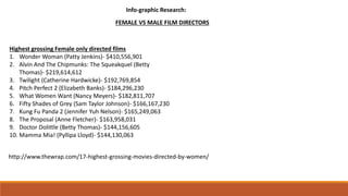Info-graphic Research:
FEMALE VS MALE FILM DIRECTORS
Highest grossing Female only directed films
1. Wonder Woman (Patty Jenkins)- $410,556,901
2. Alvin And The Chipmunks: The Squeakquel (Betty
Thomas)- $219,614,612
3. Twilight (Catherine Hardwicke)- $192,769,854
4. Pitch Perfect 2 (Elizabeth Banks)- $184,296,230
5. What Women Want (Nancy Meyers)- $182,811,707
6. Fifty Shades of Grey (Sam Taylor Johnson)- $166,167,230
7. Kung Fu Panda 2 (Jennifer Yuh Nelson)- $165,249,063
8. The Proposal (Anne Fletcher)- $163,958,031
9. Doctor Dolittle (Betty Thomas)- $144,156,605
10. Mamma Mia! (Pyllipa Lloyd)- $144,130,063
http://www.thewrap.com/17-highest-grossing-movies-directed-by-women/
 