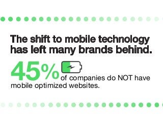 The shift to mobile technology
has left many brands behind.
45%of companies do NOT have
mobile optimized websites.
 