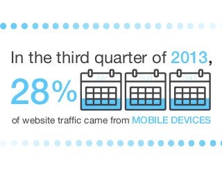 28%
In the third quarter of 2013,
of website traffic came from MOBILE DEVICES
July Aug Sept
 