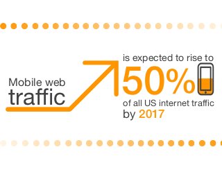 50%
is expected to rise to
of all US internet traffic
by 2017
Mobile web
traffic
 