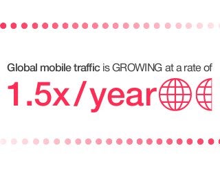 1.5x/year
Global mobile traffic is GROWING at a rate of
 