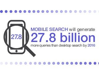 27.8 billion
MOBILE SEARCH will generate
more queries than desktop search by 2016
 