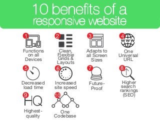 10 benefits of a
responsive website
Functions
on all
Devices
Decreased
load time
One
Codebase
Highest-
quality
Increased
site speed
Future-
Proof
Higher
search
rankings
(SEO)
Clean,
Flexible
Grids &
Layouts
Adapts to
all Screen
Sizes
One
Universal
URL
1 2
HQ
3 4
5 6 7 8
9 10
 