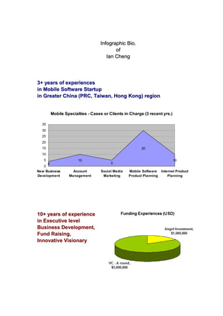 Infographic Bio.
                                           of
                                       Ian Cheng




3+ years of experiences
in Mobile Software Startup
in Greater China (PRC, Taiwan, Hong Kong) region


           Mobile Specialties - Cases or Clients in Charge (3 recent yrs.)

  35
  30
  25
  20
  15                                                     30
  10
   5                     10                                                  10
       4                                  5
   0
New Business          Account       Social Media   Mobile Software Internet Product
Development         Management       Marketing     Product Planning    Planning




10+ years of experience
in Executive level
Business Development,
Fund Raising,
Innovative Visionary
 