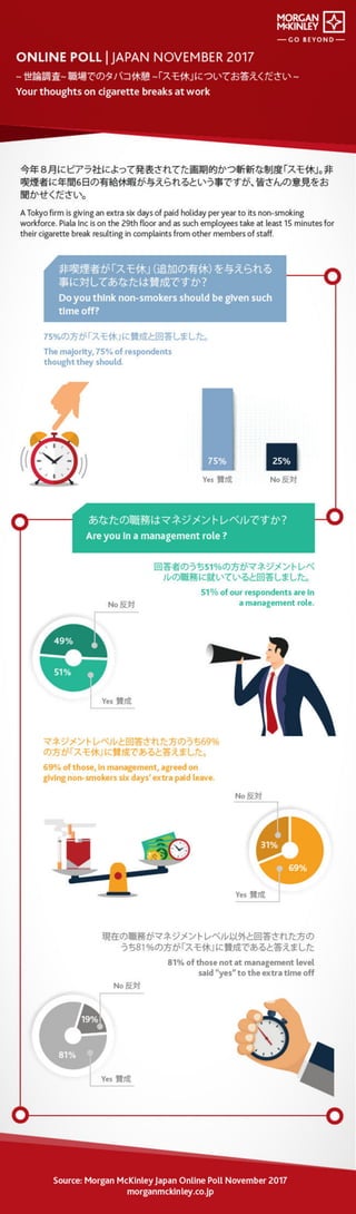 Poll: Your thoughts on cigarette breaks at work 世論調査 ~スモ休について~