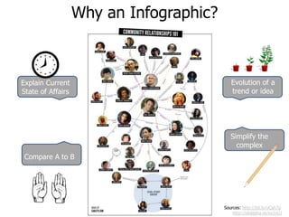 Why an Infographic?



Explain Current                             Evolution of a
State of Affairs                            trend or idea




                                            Simplify the
                                              complex
 Compare A to B




                                         Sources: http://bit.ly/yCah7p
                                         and http://slidesha.re/xy1vUJ
 