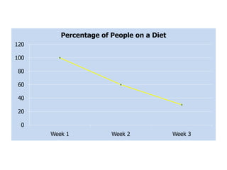 Percentage of People on a Diet
120

100

80

60

40

20

 0
      Week 1           Week 2             Week 3
 
