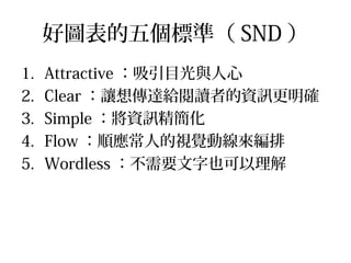 好圖表的五個標準（ SND ）
1.   Attractive ：吸引目光與人心
2.   Clear ：讓想傳達給閱讀者的資訊更明確
3.   Simple ：將資訊精簡化
4.   Flow ：順應常人的視覺動線來編排
5.   Wordless ：不需要文字也可以理解
 