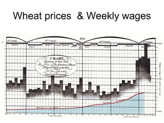 Wheat prices & Weekly wages
 