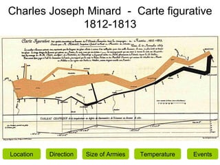 Charles Joseph Minard － Carte figurative
              1812-1813




Location   Direction   Size of Armies   Temperature   Events
 