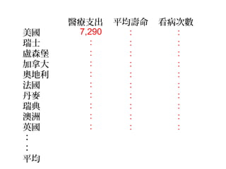 醫療支出     平均壽命   看病次數
美國     7,290     :      :
瑞士        :      :      :
盧森堡       :      :      :
加拿大       :      :      :
奧地利       :      :      :
法國        :      :      :
丹麥        :      :      :
瑞典        :      :      :
澳洲        :      :      :
英國        :      :      :
：
：
平均
 