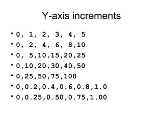Y-axis increments
• 0, 1, 2, 3, 4, 5
• 0, 2, 4, 6, 8,10
• 0, 5,10,15,20,25
• 0,10,20,30,40,50
• 0,25,50,75,100
• 0,0.2,0.4,0.6,0.8,1.0
• 0,0.25,0.50,0.75,1.00
 