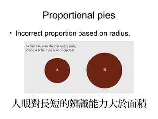 Proportional pies
• Incorrect proportion based on radius.




人眼對長短的辨識能力大於面積
 